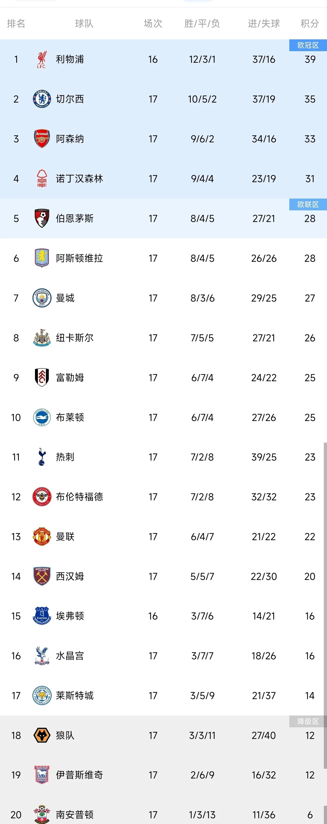 包含利物浦客场大胜伯恩茅斯，领跑积分榜的词条