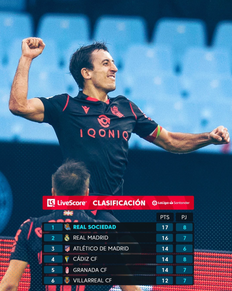 皇家社会豪取胜利，稳居榜首